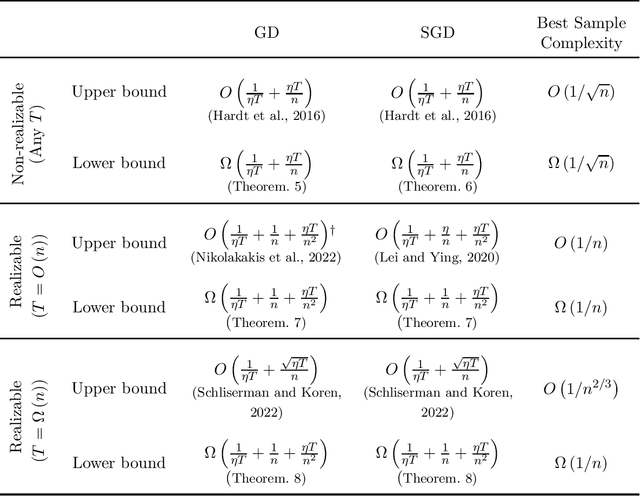 Figure 1 for Lower Generalization Bounds for GD and SGD in Smooth Stochastic Convex Optimization