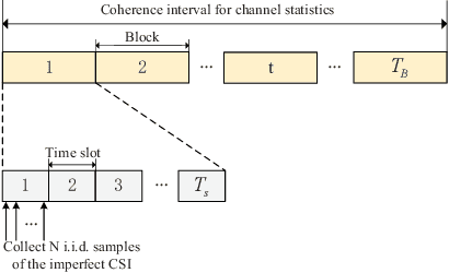 Figure 3 for Joint Spectrum and Power Allocation for V2X Communications with Imperfect CSI