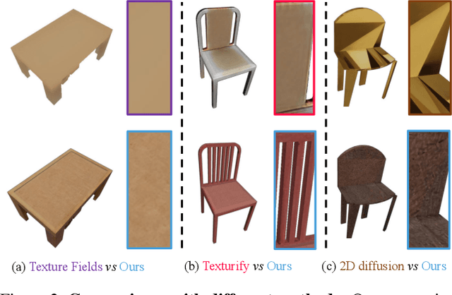 Figure 2 for Texture Generation on 3D Meshes with Point-UV Diffusion