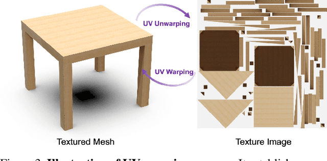 Figure 4 for Texture Generation on 3D Meshes with Point-UV Diffusion