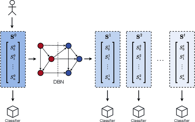 Figure 3 for Classifying the evolution of COVID-19 severity on patients with combined dynamic Bayesian networks and neural networks