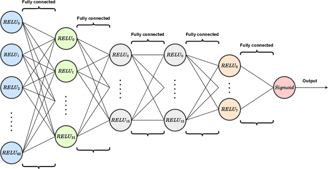 Figure 4 for Classifying the evolution of COVID-19 severity on patients with combined dynamic Bayesian networks and neural networks