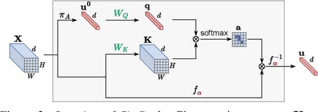 Figure 2 for Keep It SimPool: Who Said Supervised Transformers Suffer from Attention Deficit?