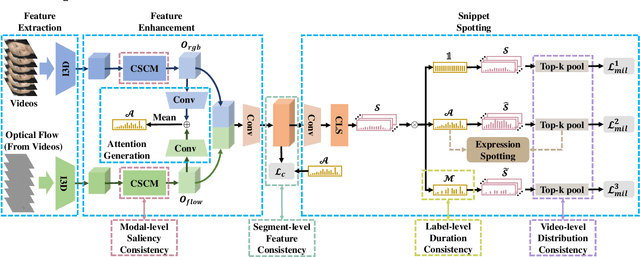 Figure 3 for Weakly-supervised Micro- and Macro-expression Spotting Based on Multi-level Consistency