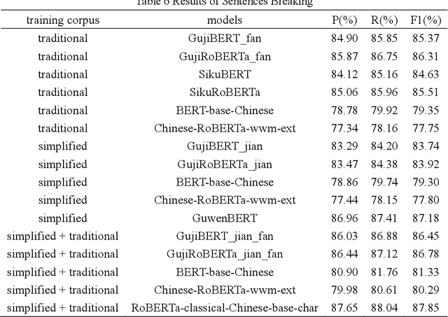 Figure 3 for GujiBERT and GujiGPT: Construction of Intelligent Information Processing Foundation Language Models for Ancient Texts