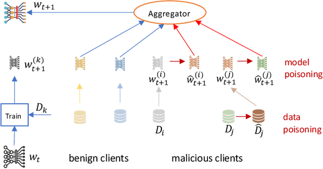 Figure 1 for FedTruth: Byzantine-Robust and Backdoor-Resilient Federated Learning Framework
