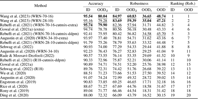 Figure 3 for OODRobustBench: benchmarking and analyzing adversarial robustness under distribution shift