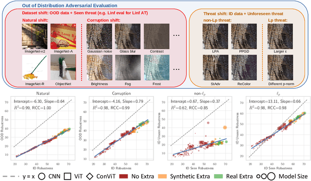 Figure 1 for OODRobustBench: benchmarking and analyzing adversarial robustness under distribution shift