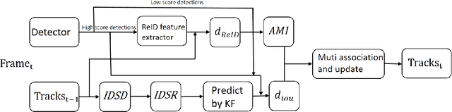 Figure 1 for The detection and rectification for identity-switch based on unfalsified control