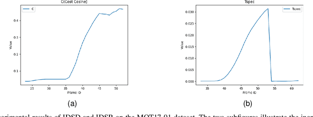 Figure 3 for The detection and rectification for identity-switch based on unfalsified control