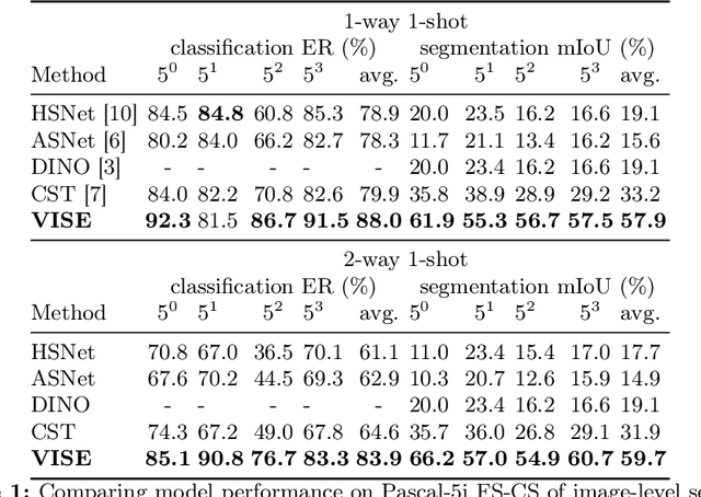 Figure 2 for Few-Shot Image Classification and Segmentation as Visual Question Answering Using Vision-Language Models