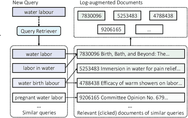 Figure 1 for LADER: Log-Augmented DEnse Retrieval for Biomedical Literature Search