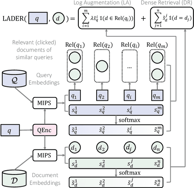 Figure 3 for LADER: Log-Augmented DEnse Retrieval for Biomedical Literature Search