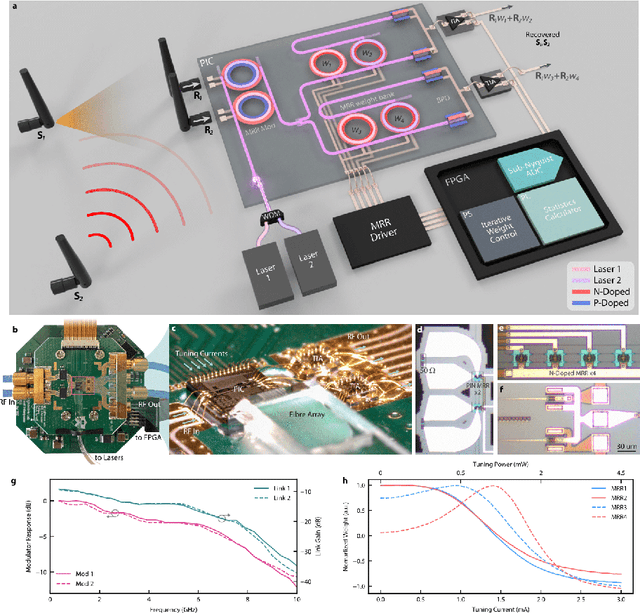 Figure 2 for A system-on-chip microwave photonic processor solves dynamic RF interference in real time with picosecond latency