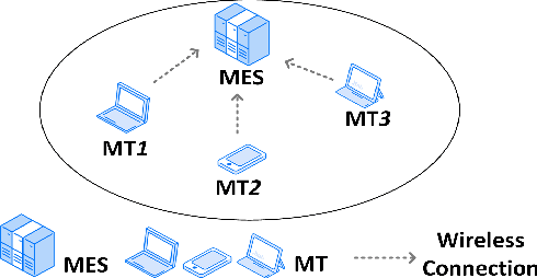 Figure 1 for A Multi-Head Ensemble Multi-Task Learning Approach for Dynamical Computation Offloading