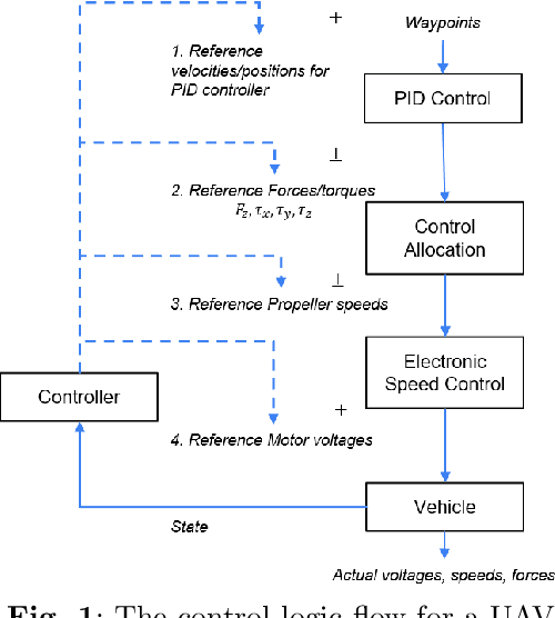 Figure 1 for A Reinforcement Learning Approach for Robust Supervisory Control of UAVs Under Disturbances