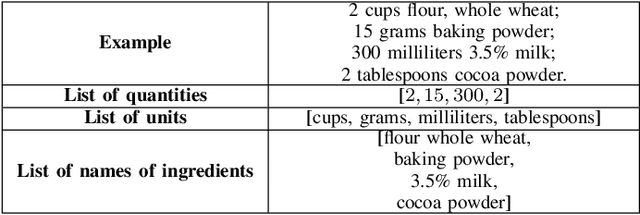 Figure 1 for Predefined domain specific embeddings of food concepts and recipes: A case study on heterogeneous recipe datasets