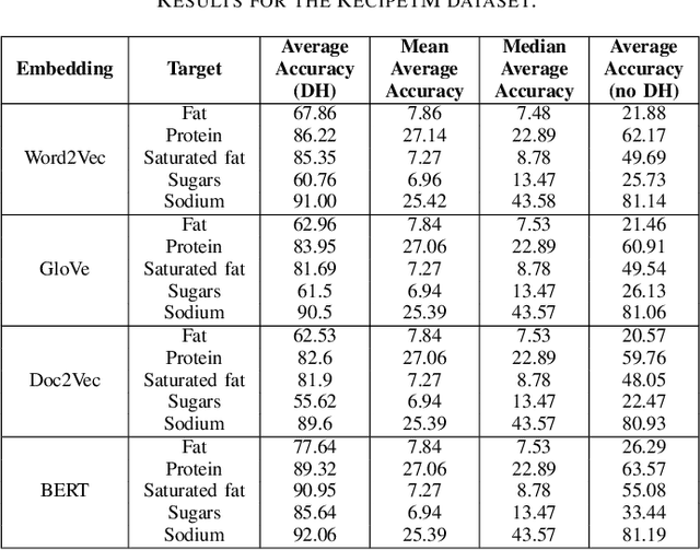 Figure 2 for Predefined domain specific embeddings of food concepts and recipes: A case study on heterogeneous recipe datasets