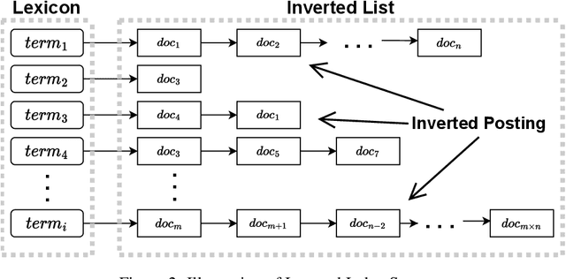 Figure 2 for Real-Time Construction Algorithm of Co-Occurrence Network Based on Inverted Index