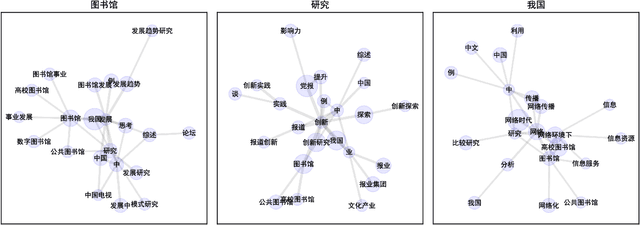 Figure 3 for Real-Time Construction Algorithm of Co-Occurrence Network Based on Inverted Index