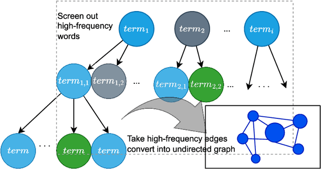 Figure 4 for Real-Time Construction Algorithm of Co-Occurrence Network Based on Inverted Index
