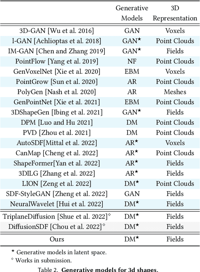 Figure 4 for 3DShape2VecSet: A 3D Shape Representation for Neural Fields and Generative Diffusion Models