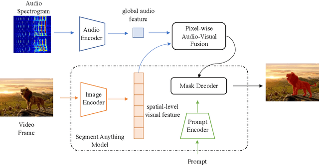 Figure 1 for AV-SAM: Segment Anything Model Meets Audio-Visual Localization and Segmentation