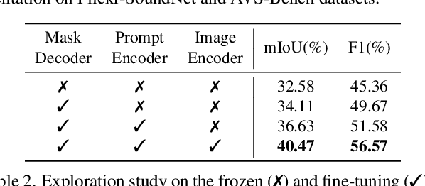 Figure 3 for AV-SAM: Segment Anything Model Meets Audio-Visual Localization and Segmentation