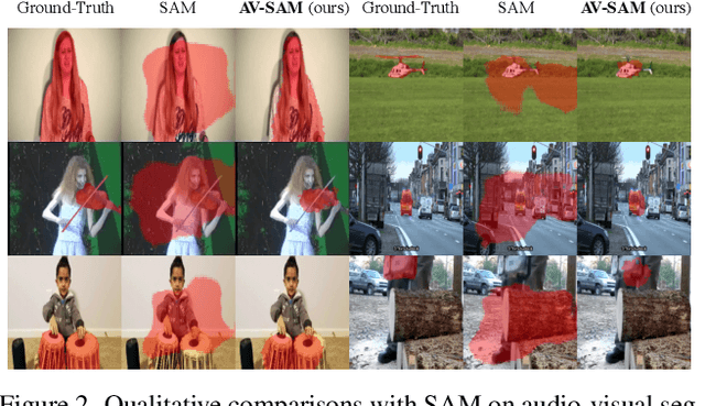 Figure 4 for AV-SAM: Segment Anything Model Meets Audio-Visual Localization and Segmentation