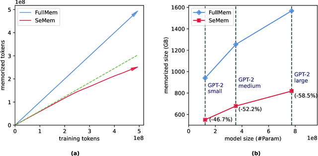 Figure 1 for Semiparametric Language Models Are Scalable Continual Learners