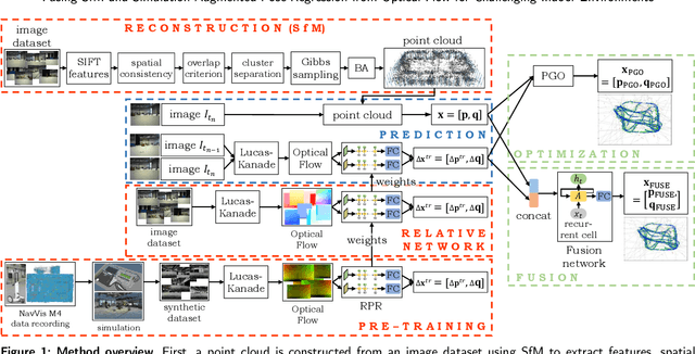 Figure 1 for Fusing Structure from Motion and Simulation-Augmented Pose Regression from Optical Flow for Challenging Indoor Environments