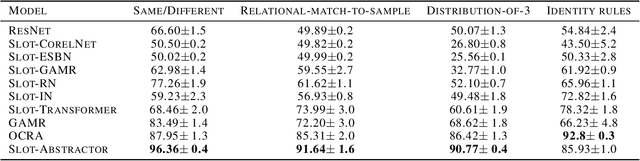 Figure 2 for Slot Abstractors: Toward Scalable Abstract Visual Reasoning