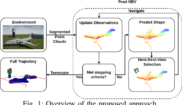 Figure 1 for Pred-NBV: Prediction-guided Next-Best-View for 3D Object Reconstruction