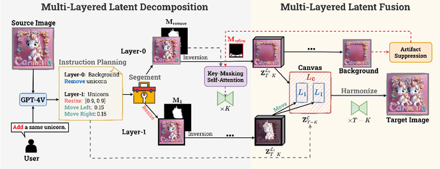 Figure 4 for DesignEdit: Multi-Layered Latent Decomposition and Fusion for Unified & Accurate Image Editing