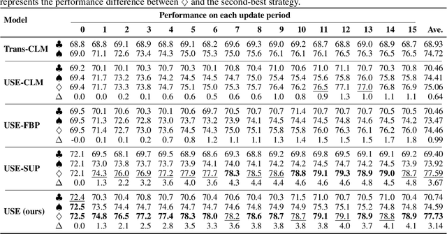 Figure 4 for USE: Dynamic User Modeling with Stateful Sequence Models