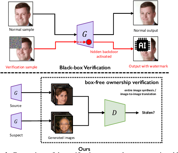 Figure 1 for What can Discriminator do? Towards Box-free Ownership Verification of Generative Adversarial Network