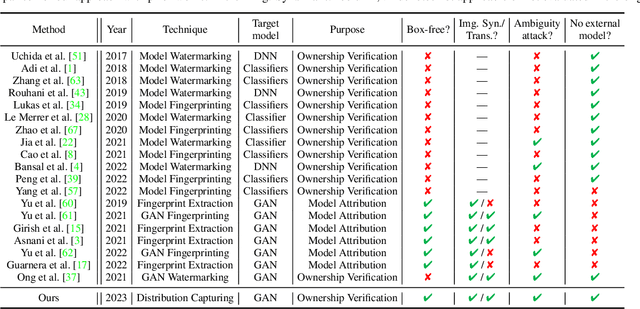 Figure 2 for What can Discriminator do? Towards Box-free Ownership Verification of Generative Adversarial Network