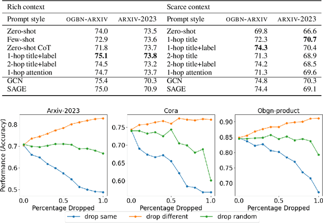 Figure 4 for Can LLMs Effectively Leverage Graph Structural Information: When and Why