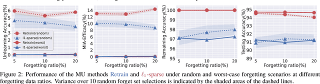 Figure 2 for Challenging Forgets: Unveiling the Worst-Case Forget Sets in Machine Unlearning