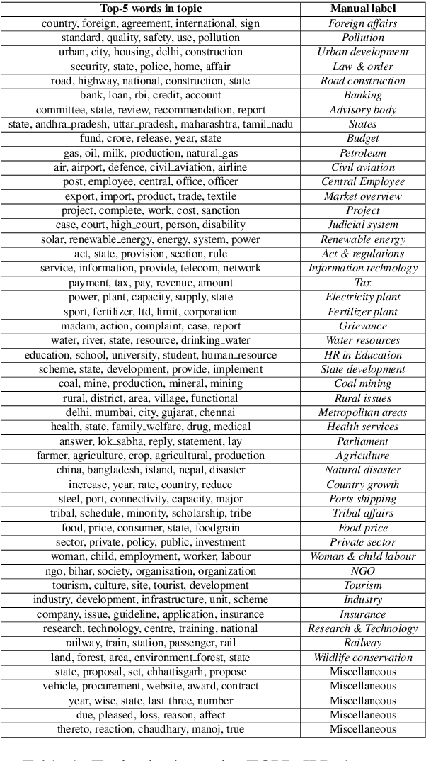 Figure 2 for What Does the Indian Parliament Discuss? An Exploratory Analysis of the Question Hour in the Lok Sabha