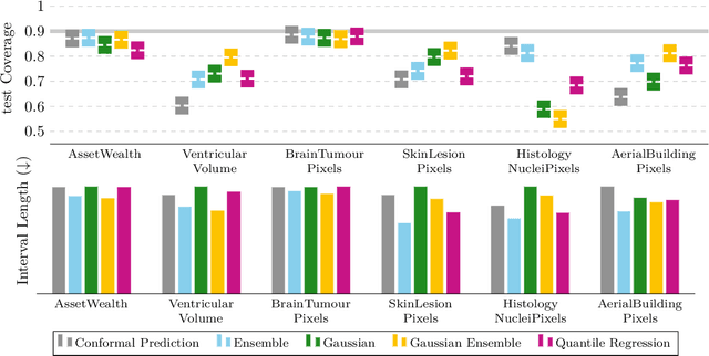 Figure 3 for How Reliable is Your Regression Model's Uncertainty Under Real-World Distribution Shifts?