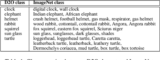 Figure 2 for Diverse, Difficult, and Odd Instances (D2O): A New Test Set for Object Classification