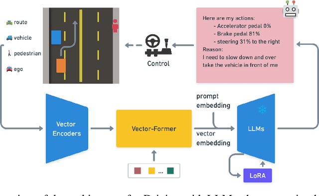 Figure 1 for Driving with LLMs: Fusing Object-Level Vector Modality for Explainable Autonomous Driving