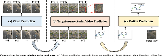 Figure 1 for TAFormer: A Unified Target-Aware Transformer for Video and Motion Joint Prediction in Aerial Scenes