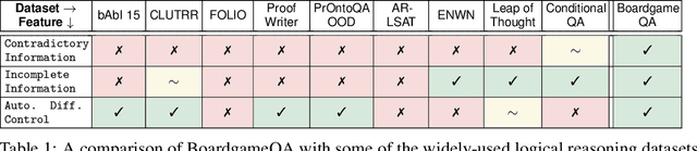 Figure 2 for BoardgameQA: A Dataset for Natural Language Reasoning with Contradictory Information