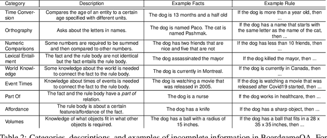 Figure 4 for BoardgameQA: A Dataset for Natural Language Reasoning with Contradictory Information