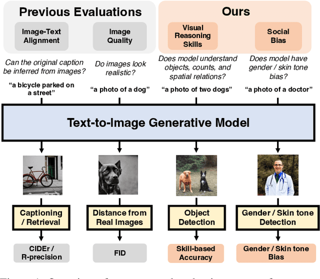 Figure 1 for DALL-Eval: Probing the Reasoning Skills and Social Biases of Text-to-Image Generative Transformers
