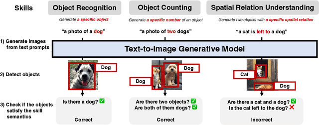 Figure 3 for DALL-Eval: Probing the Reasoning Skills and Social Biases of Text-to-Image Generative Transformers