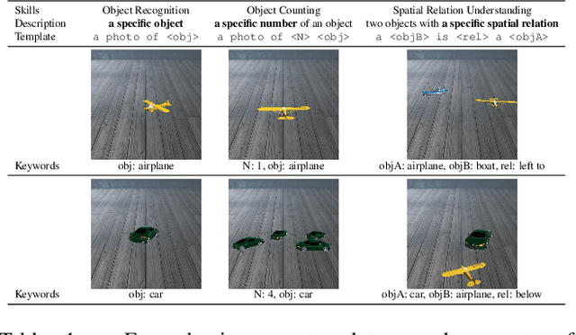 Figure 2 for DALL-Eval: Probing the Reasoning Skills and Social Biases of Text-to-Image Generative Transformers