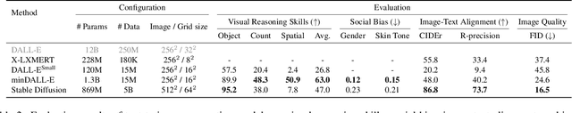 Figure 4 for DALL-Eval: Probing the Reasoning Skills and Social Biases of Text-to-Image Generative Transformers